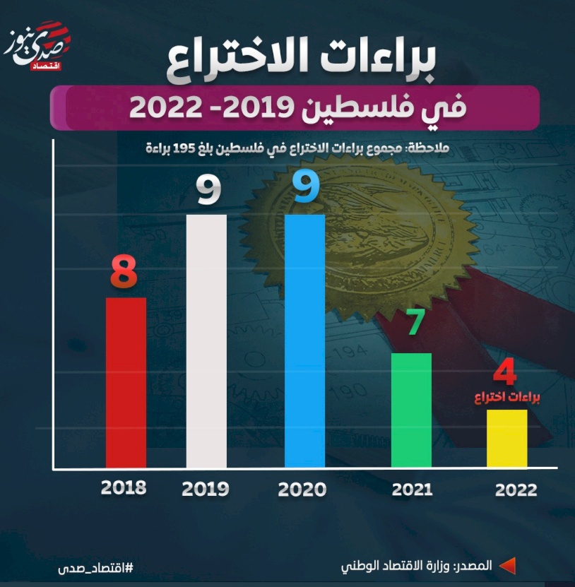 كم براءة اختراع مسجلة في فلسطين؟