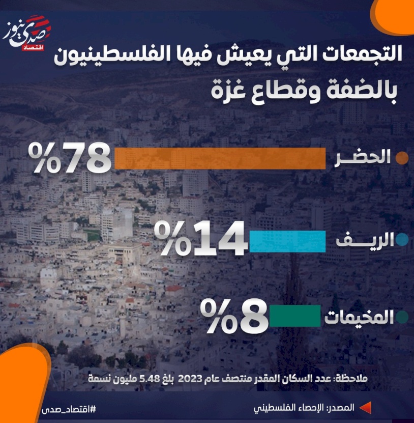 توزيع الفلسطينيين على التجمعات السكنية بالضفة وقطاع غزة