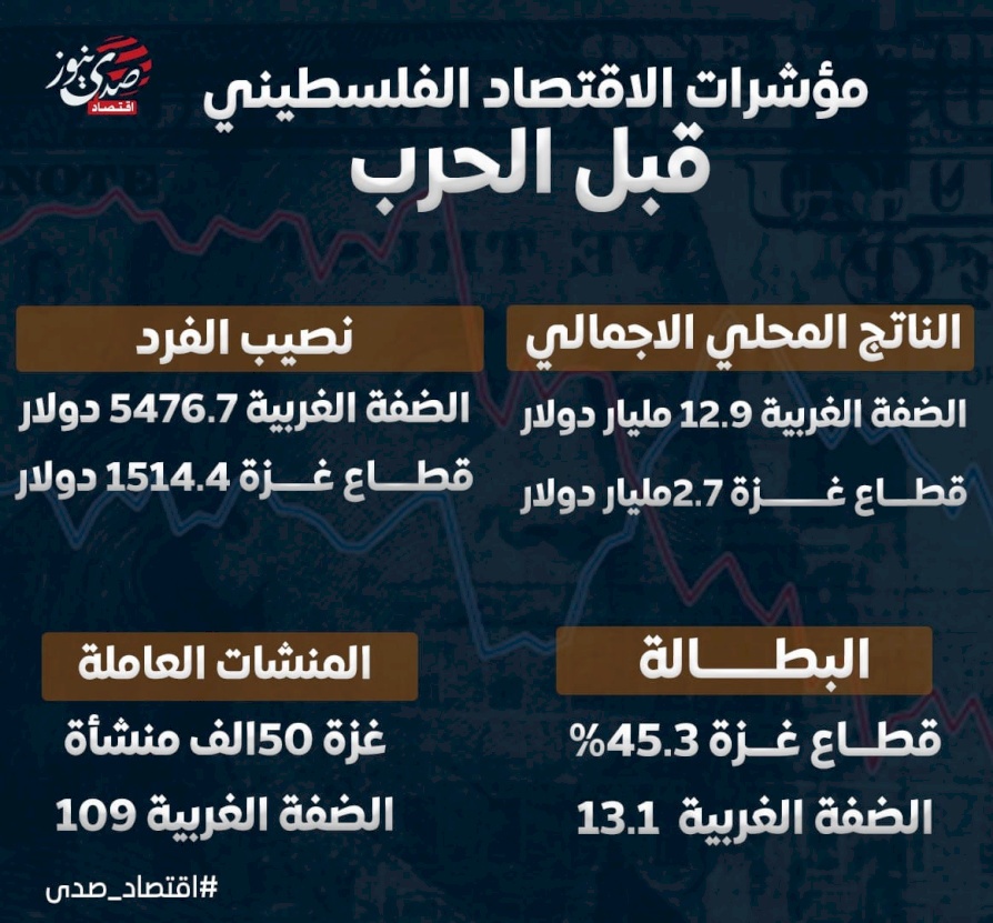 انفوجراف: المؤشرات الاقتصادية لقطاع غزة قبل الحرب