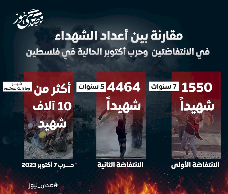 مقارنة بين أعداد الشهداء في الانتفاضتين وحرب أكتوبر الحالية في فلسطين