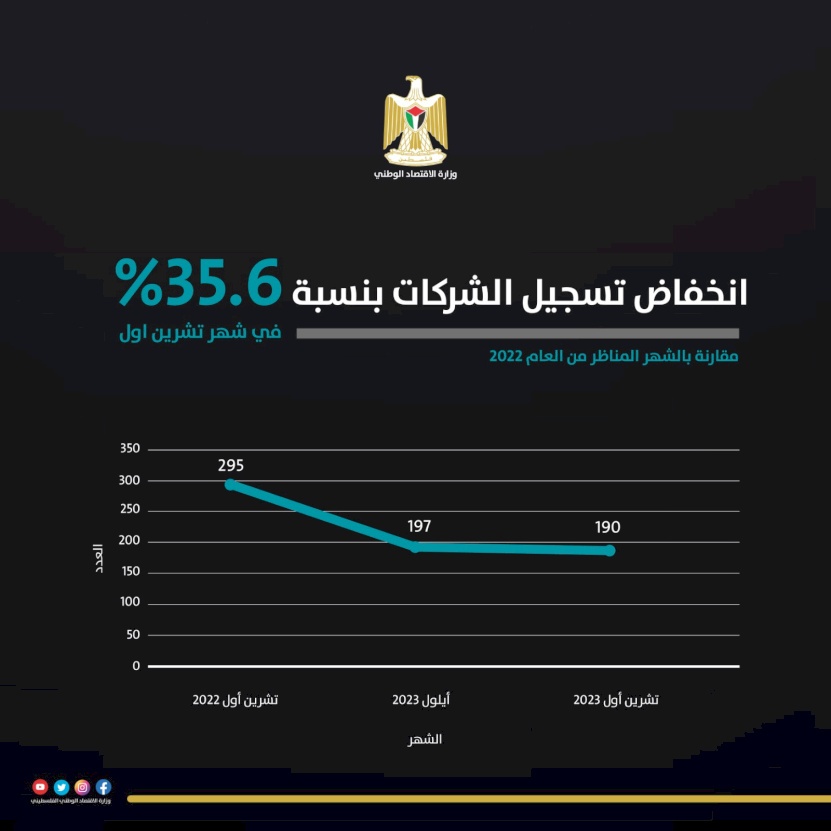 "الاقتصاد" ترصد تداعيات التعقيدات الإسرائيلية على الحركة الاقتصادية بفلسطين