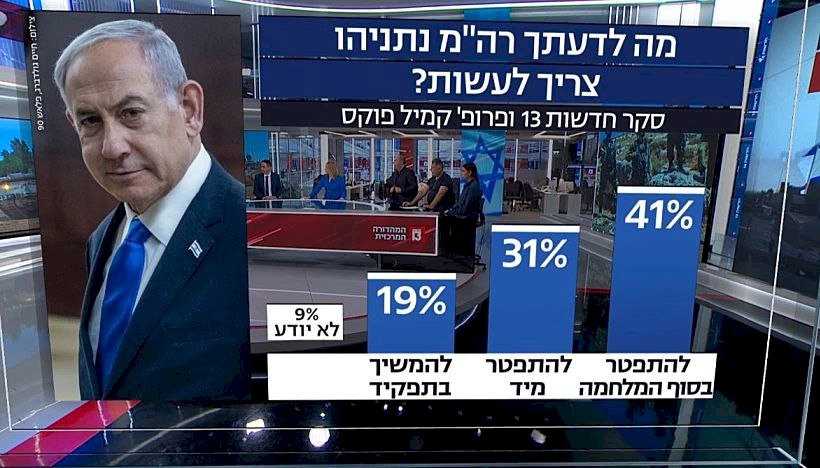 استطلاع إسرائيلي: 41% من الإسرائيليين يرون أن نتنياهو يجب أن يستقيل بعد الحرب