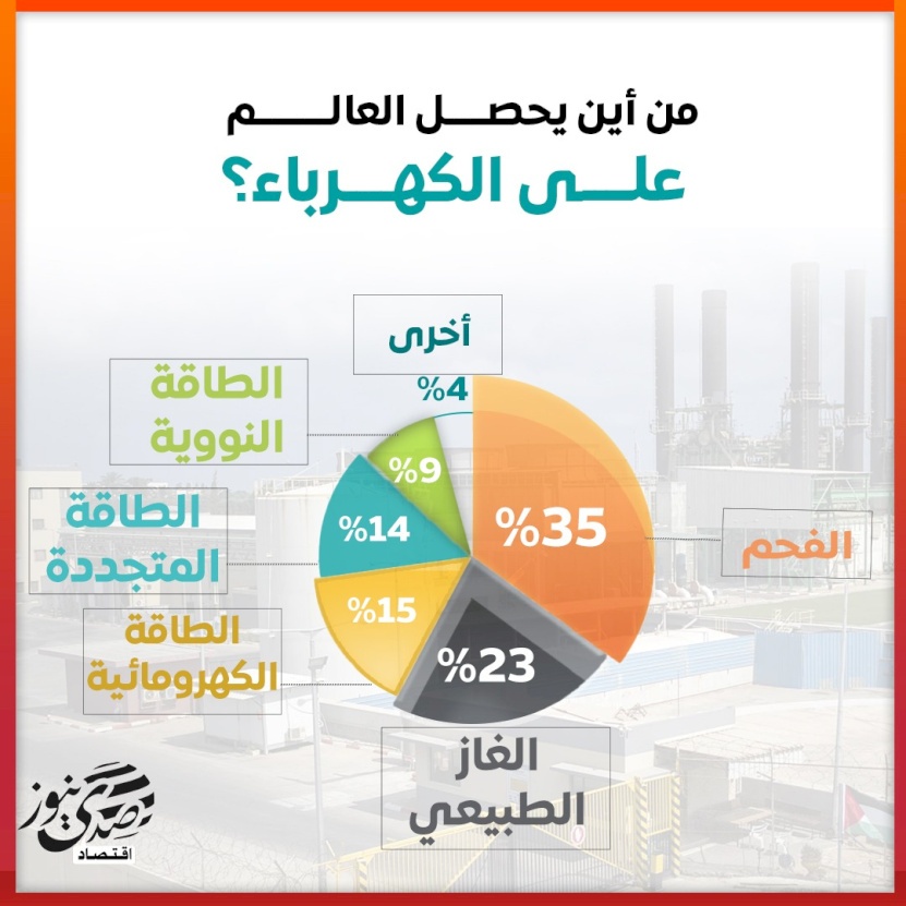 من أين يحصل العالم على الكهرباء؟