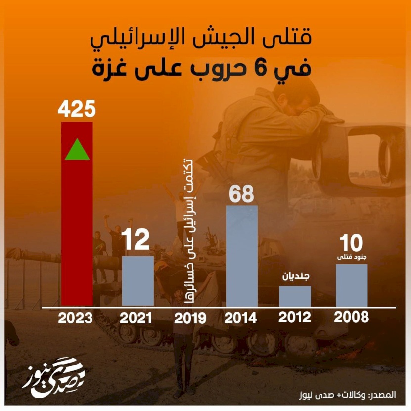 قتلى جيش الاحتلال في 6 حروب على قطاع غزة