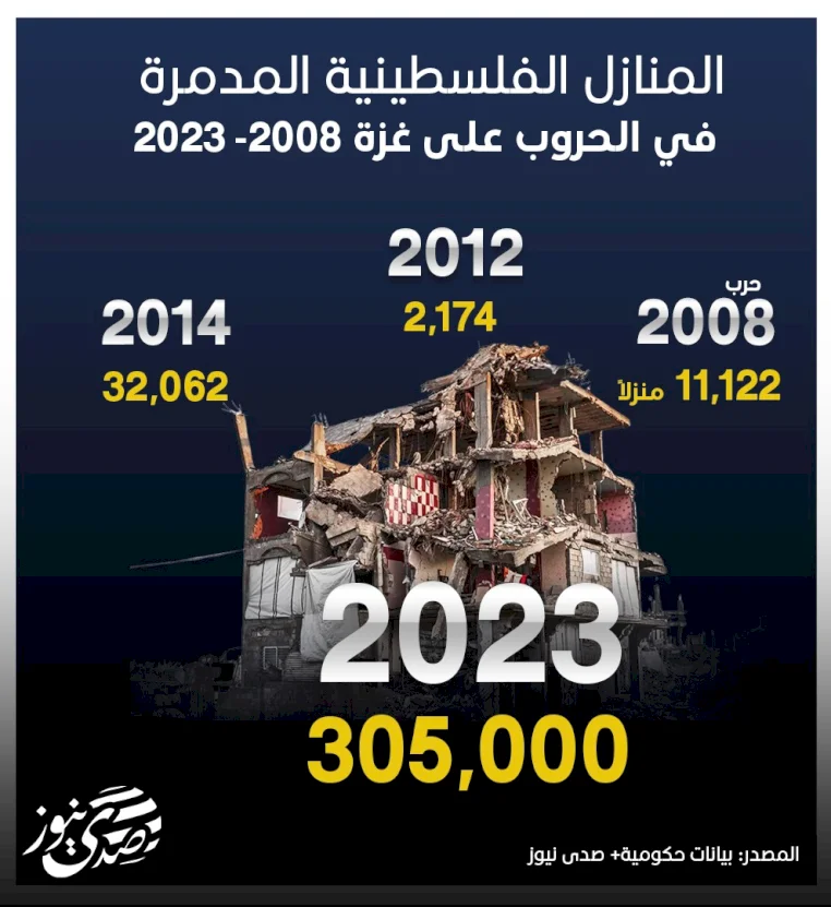 المنازل الفلسطينية المدمرة في الحروب على غزة 2008- 2023