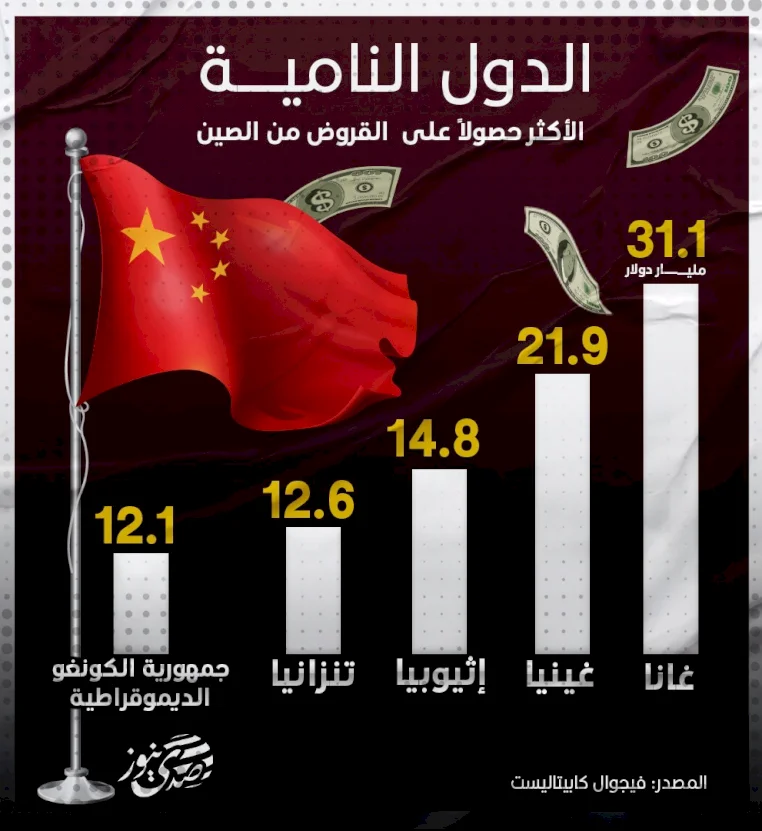 الدول النامية الأكثر حصولاً على القروض من الصين