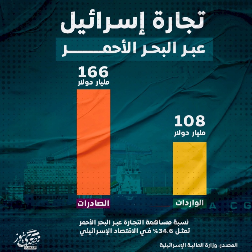 انفوغراف: تجارة إسرائيل عبر البحر الأحمر 