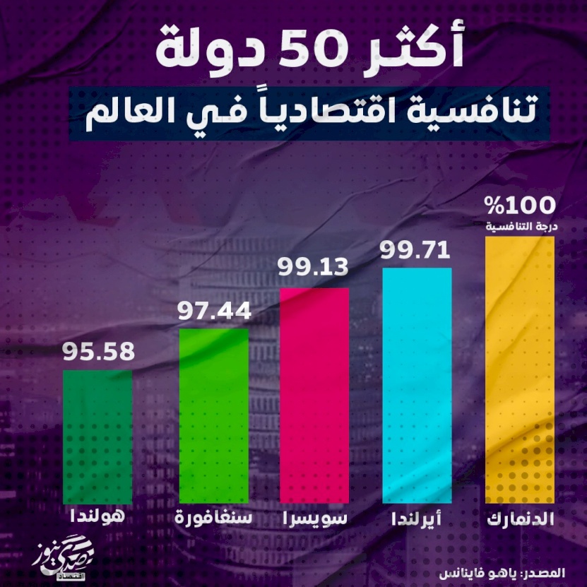 انفوغراف: أكثر 50 دولة تنافسية اقتصادياً في العالم