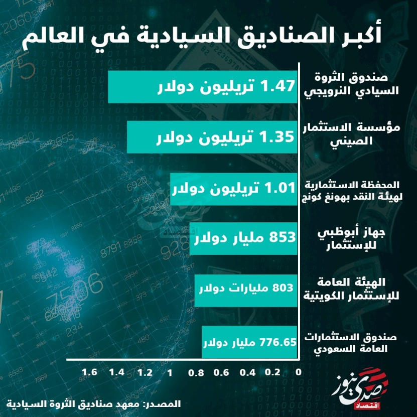 أكبر الصناديق السيادية في العالم