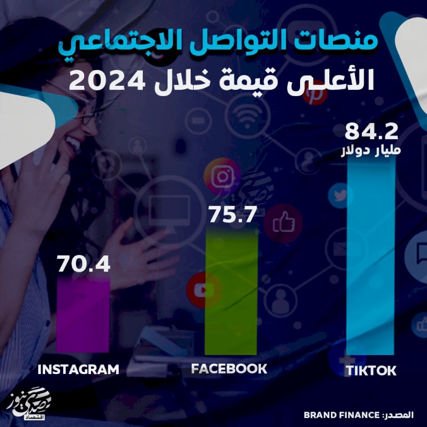 منصات التواصل الاجتماعي الأعلى قيمة خلال 2024