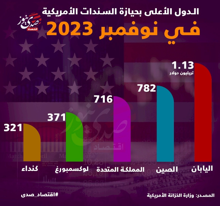 الدول الأعلى بحيازة السندات الأمريكية في نوفمبر 2023