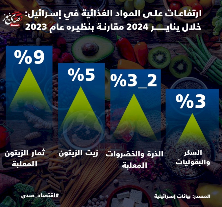 ارتفاعات على المواد الغذائية في إسرائيل خلال يناير 2024 مقارنة بنظيره عام 2023