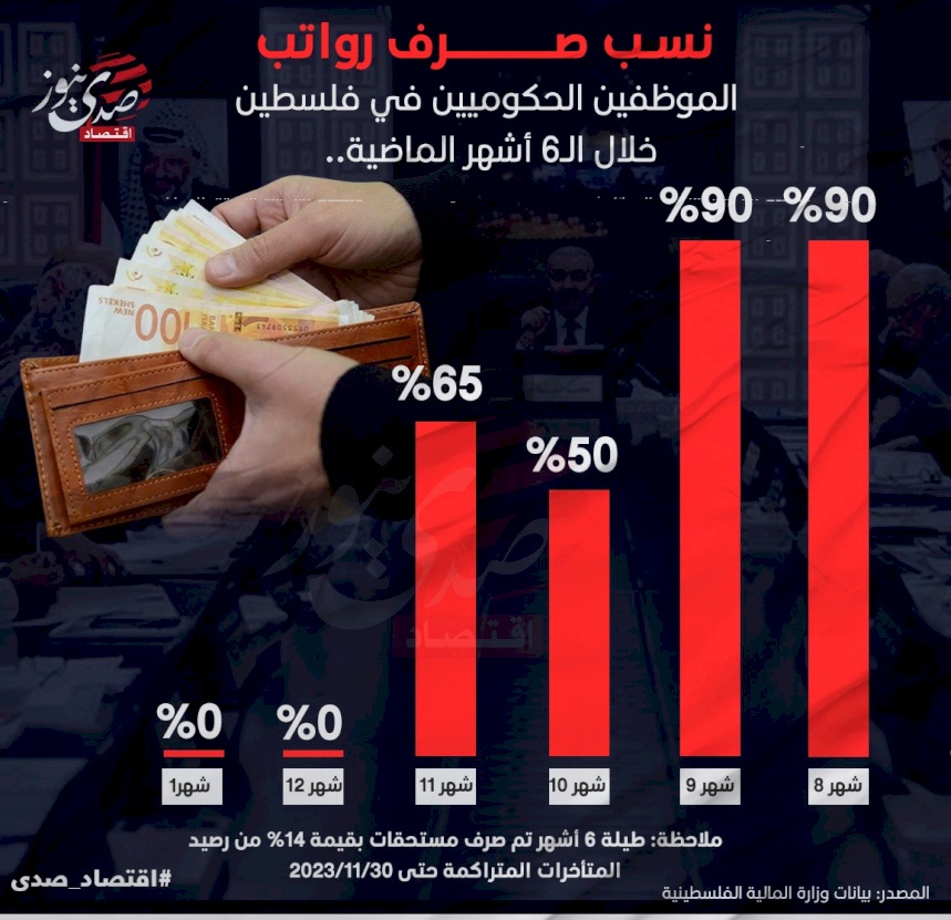 نسب صرف رواتب الموظفين الحكوميين في فلسطين خلال الـ6 أشهر الماضية