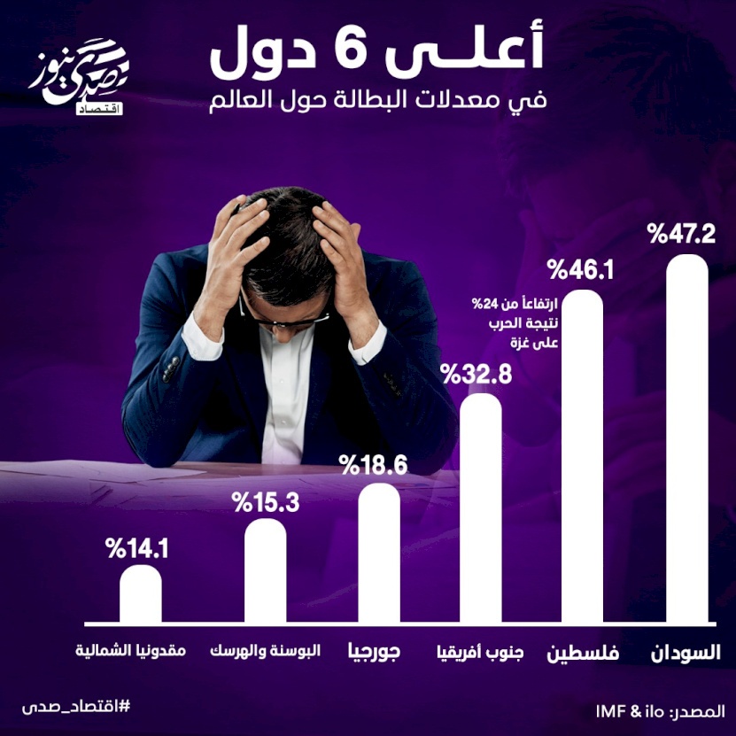 أعلى 6 دول في معدلات البطالة حول العالم