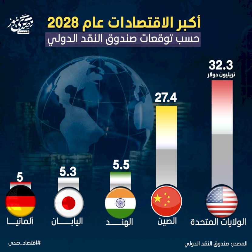 أكبر الاقتصادات عام 2028 حسب توقعات صندوق النقد الدولي