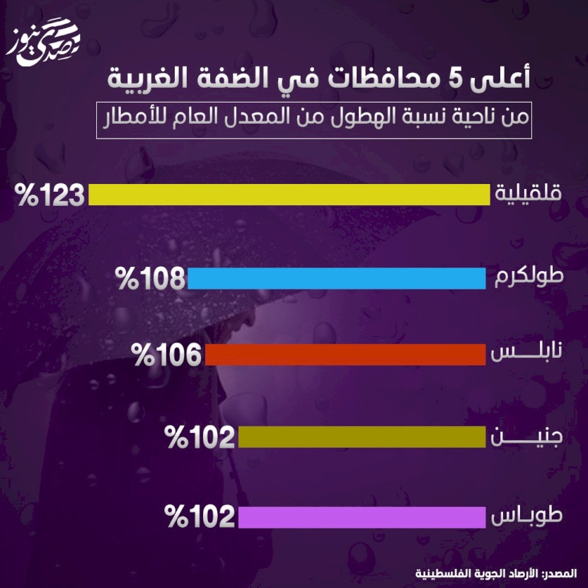 أعلى 5 محافظات في الضفة الغربية من ناحية نسبة الهطول من المعدل العام للأمطار