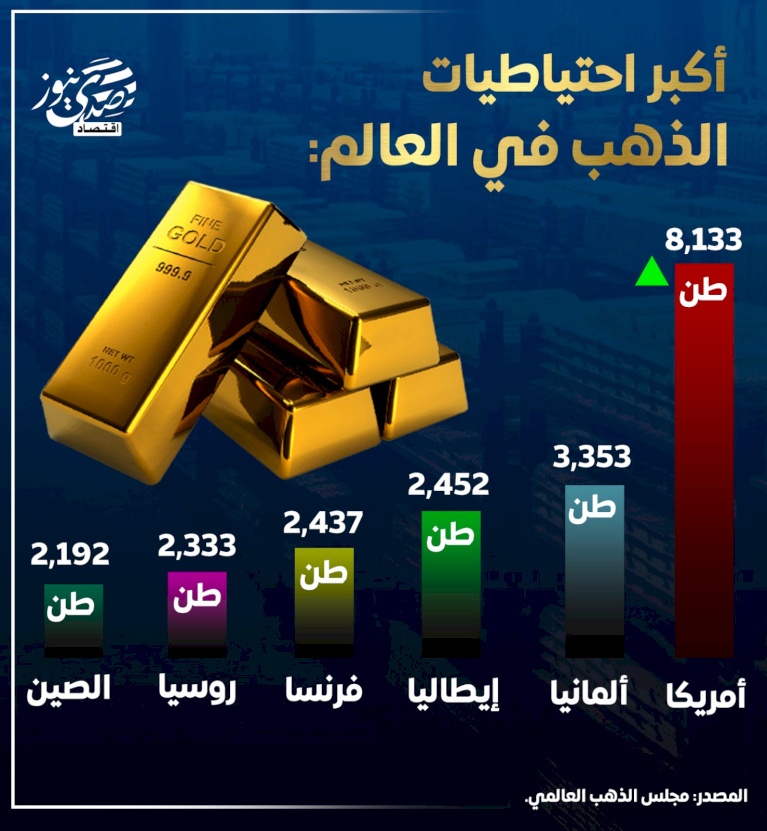 أكبر احتياطيات الذهب في العالم