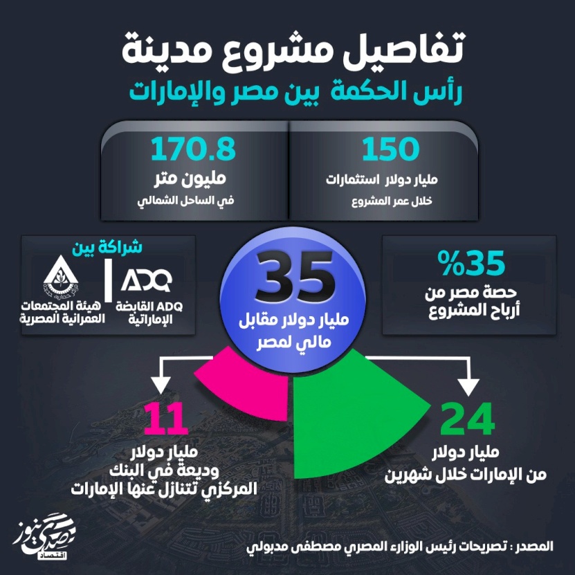 تفاصيل مشروع مدينة رأس الحكمة بين مصر والإمارات