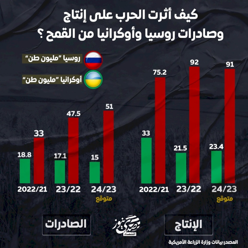 كيف أثرت الحرب على إنتاج وصادرات روسيا وأوكرانيا من القمح؟