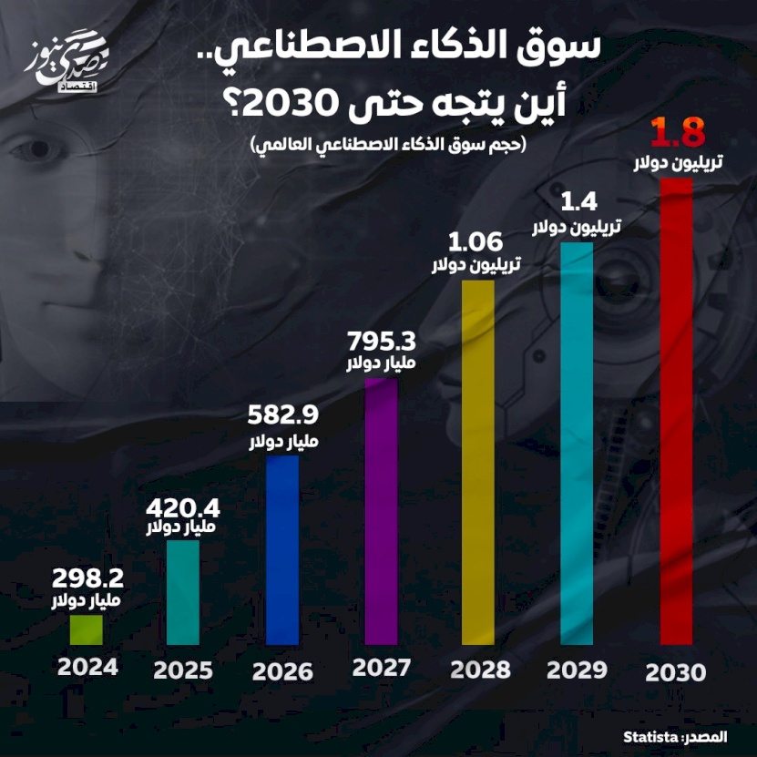 سوق الذكاء الاصطناعي أين يتجه حتى 2023؟