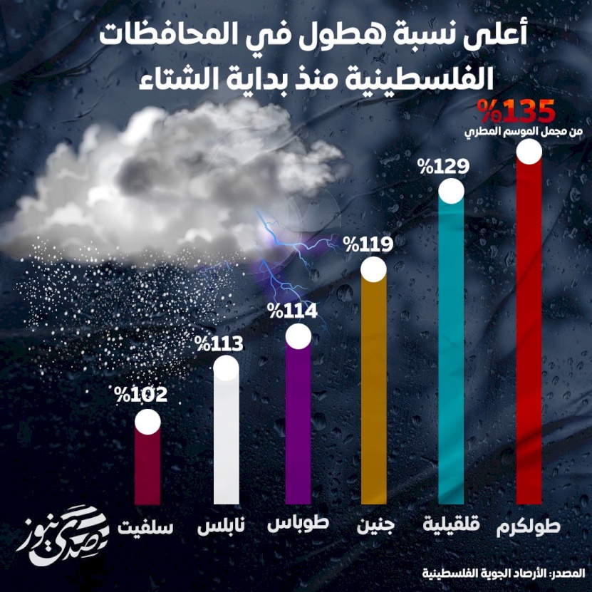 أعلى نسبة هطول في المحافظات الفلسطينية منذ بداية الشتاء