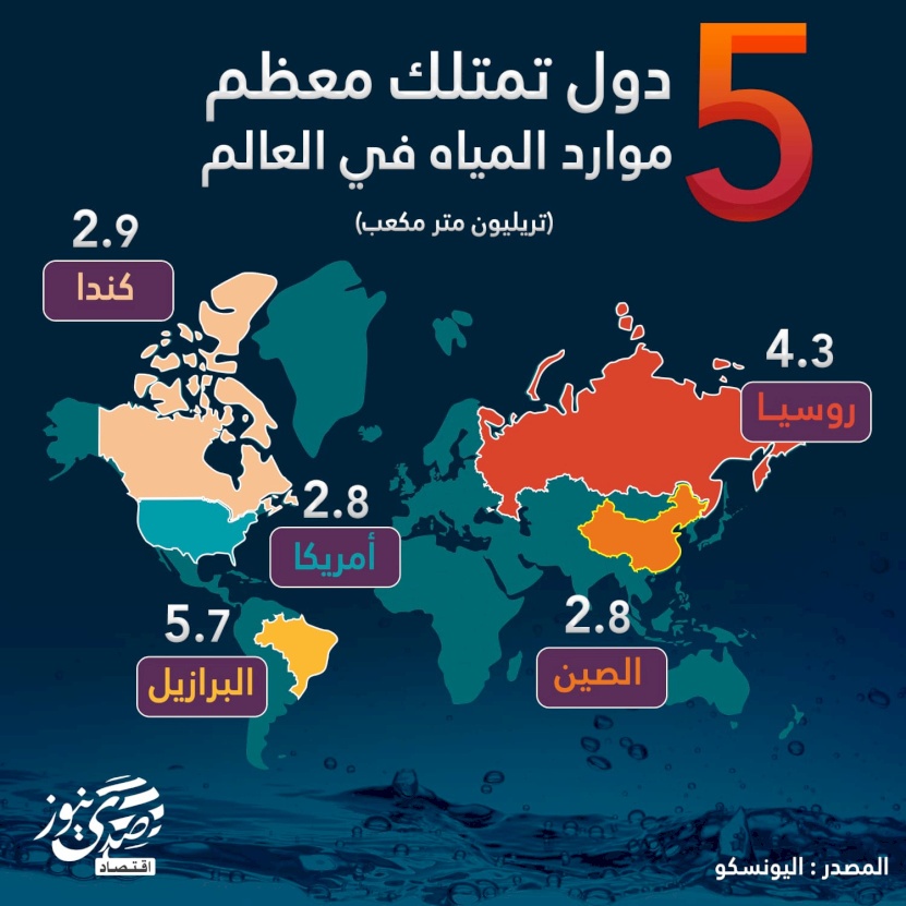 5 دول تمتلك معظم موارد المياه حول العالم