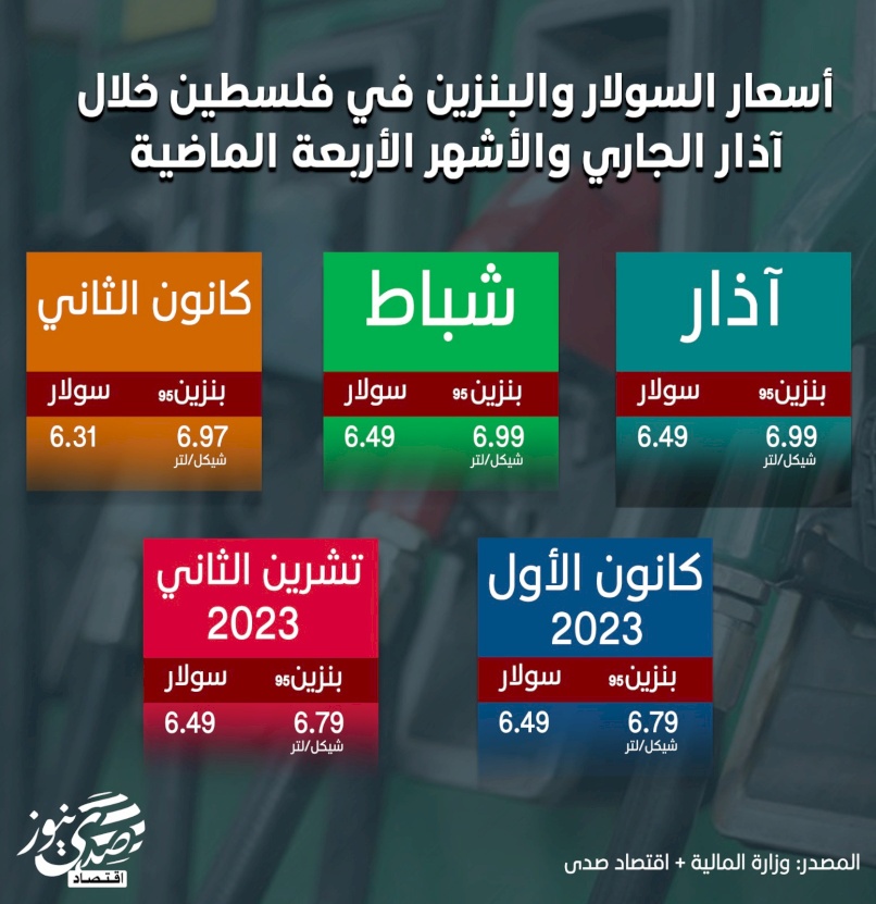 أسعار السولار والبنزين في فلسطين خلال آذار الجاري والأشهر الأربعة الماضية