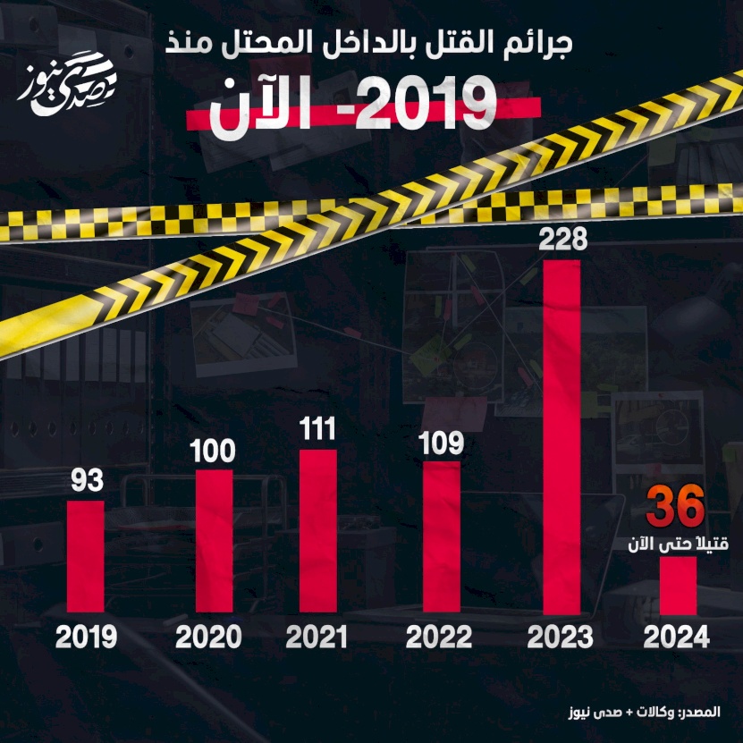 جرائم القتل بالداخل المحتل منذ (2019 - الآن)