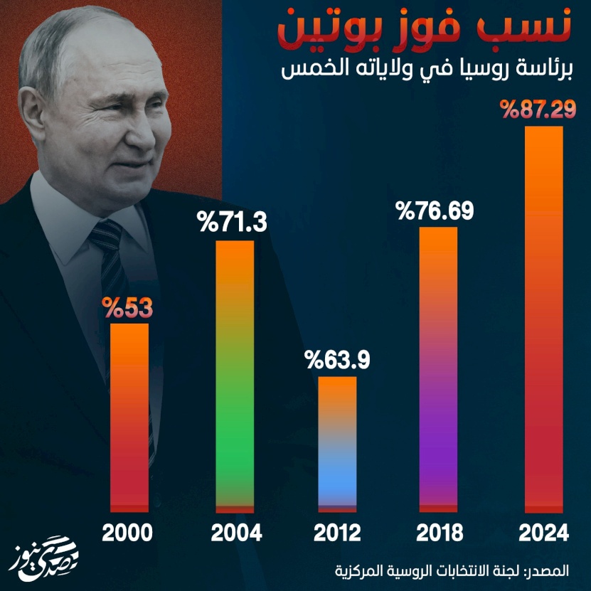 نسب فوز بوتين برئاسة روسيا في ولاياته الخمس