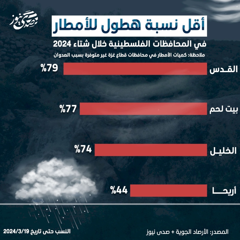 أقل نسبة هطول للأمطار في المحافظات الفلسطينية خلال شتاء 2024