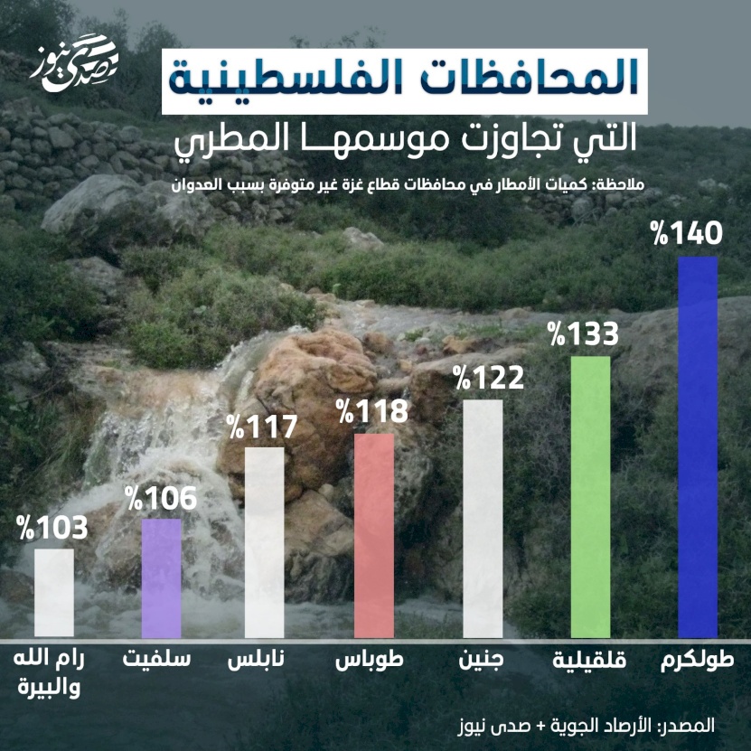 المحافظات الفلسطينية التي تجاوزت موسمها المطري 