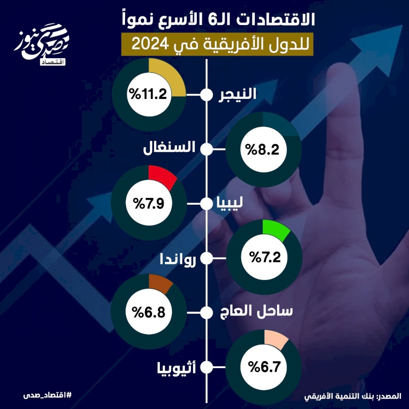 الاقتصادات الـ6 الأسرع نمواً للدول الأفريقية في 2024