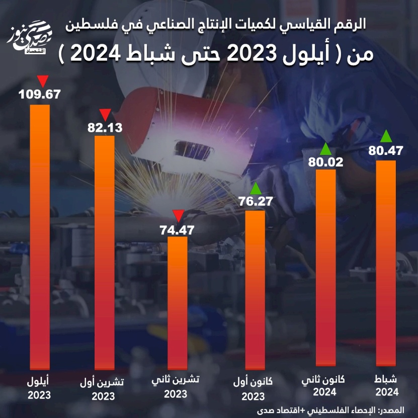 الرقم القياسي لكميات الإنتاج الصناعي في فلسطين من (أيلول 2023 حتى شباط 2024)