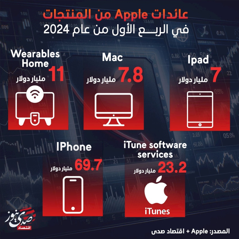 عائدات Apple من المنتجات في الربع الأول من 2024