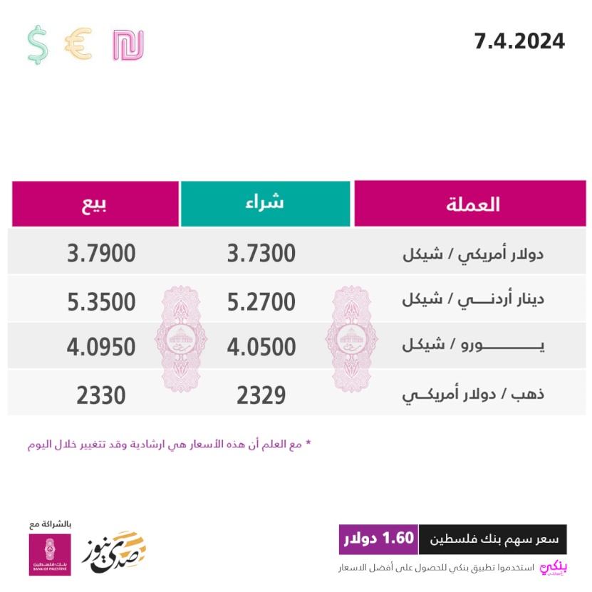 أسعار صرف العملات مقابل الشيكل الأحد (7 نيسان)