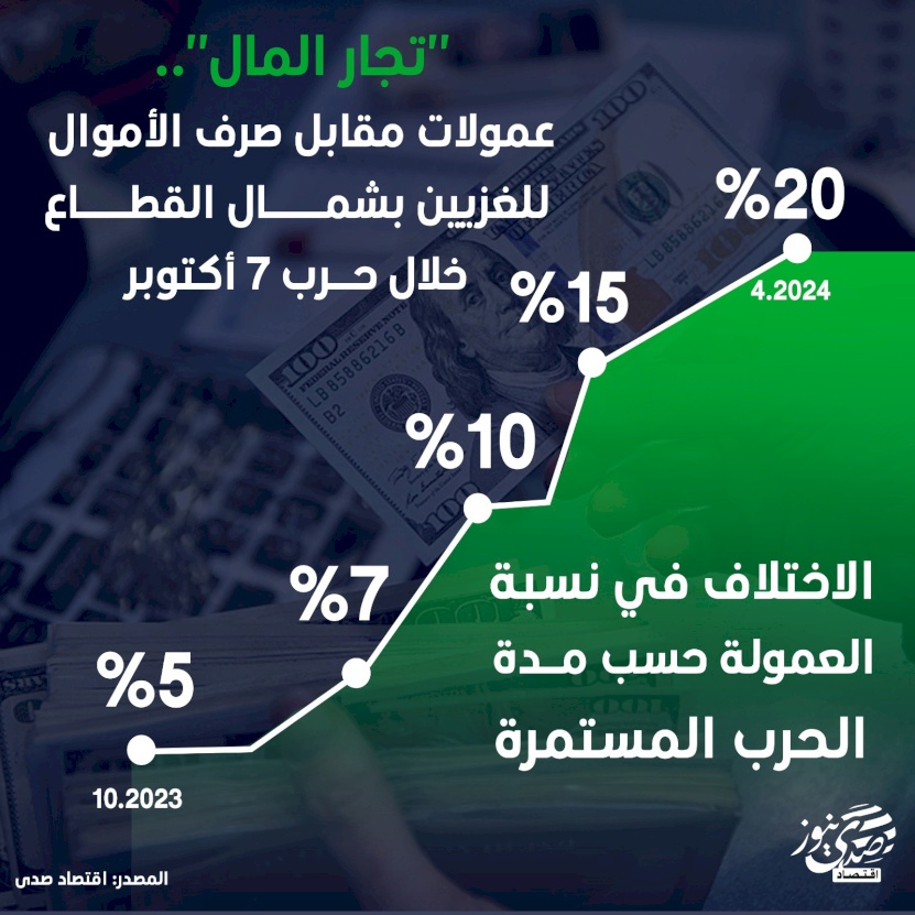 "تجار المال".. عمولات مقابل صرف الأموال للغزيين بشمال القطاع خلال حرب 7 أكتوبر