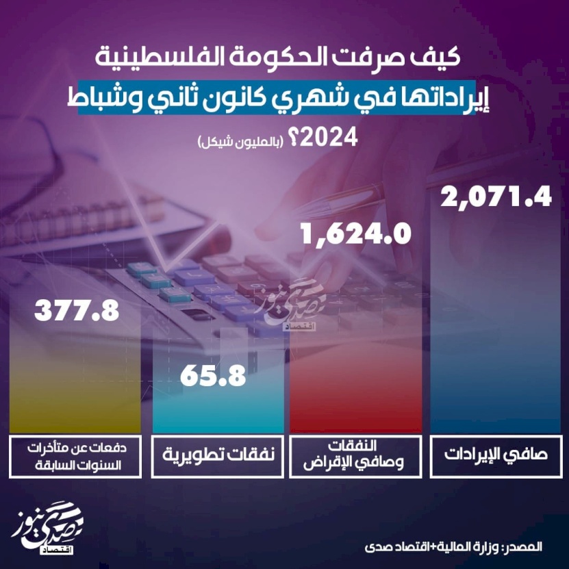 كيف صرفت الحكومة الفلسطينية إيراداتها في شهري كانون ثاني وشباط 2024؟