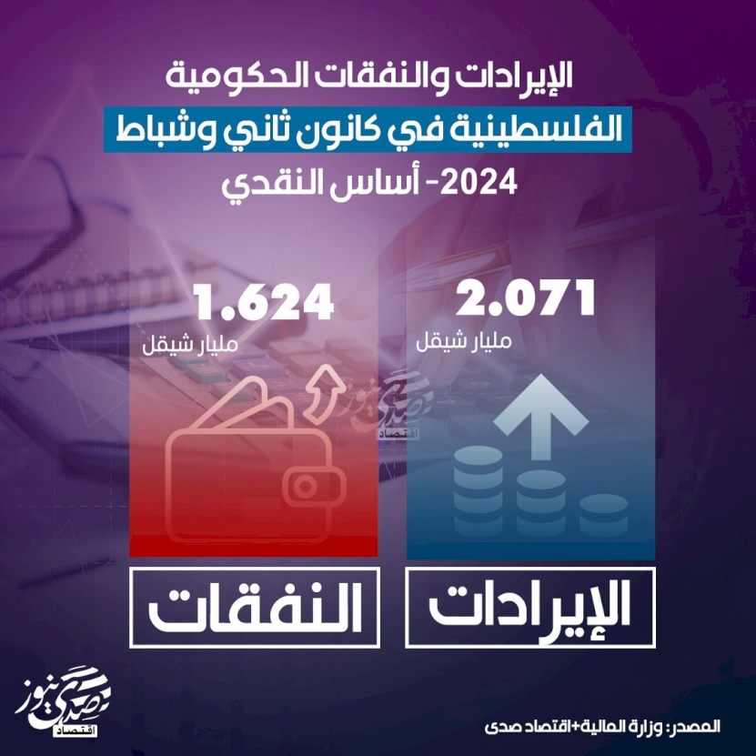 الإيرادات والنفقات الحكومية الفلسطينية في كانون ثاني وشباط 2024- أساس النقدي