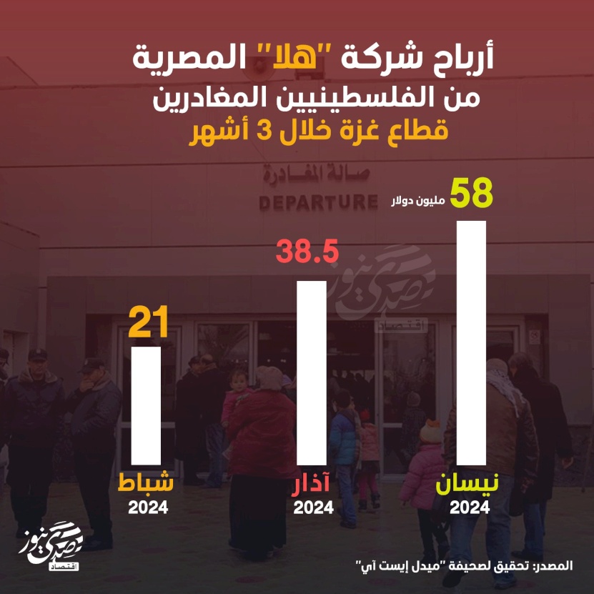 أرباح شركة "هلا" المصرية من الفلسطينيين المغادرين قطاع غزة خلال 3 أشهر