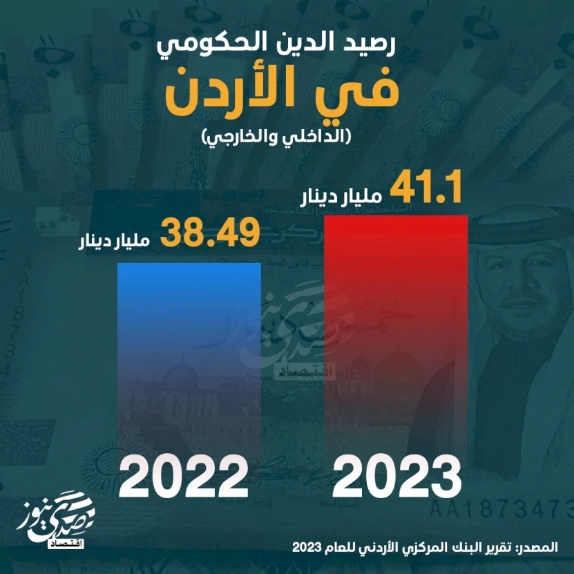 رصيد الدين الحكومي في الأردن (الداخلي والخارجي)