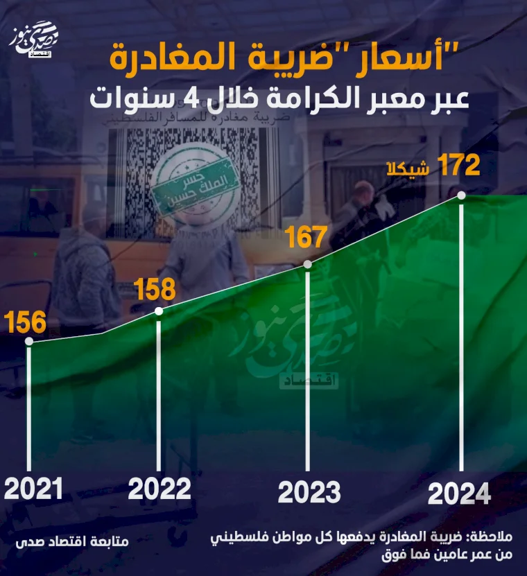 أسعار "ضريبة المغادرة" عبر معبر الكرامة خلال 4 سنوات
