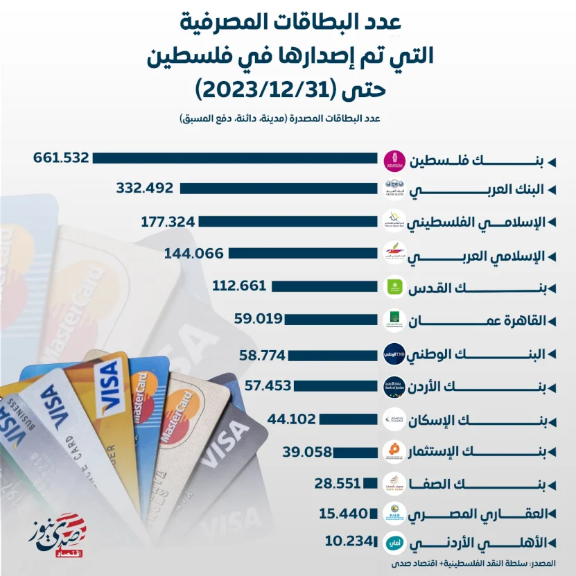 عدد البطاقات المصرفية التي تم إصدارها في فلسطين حتى 2023/12/31