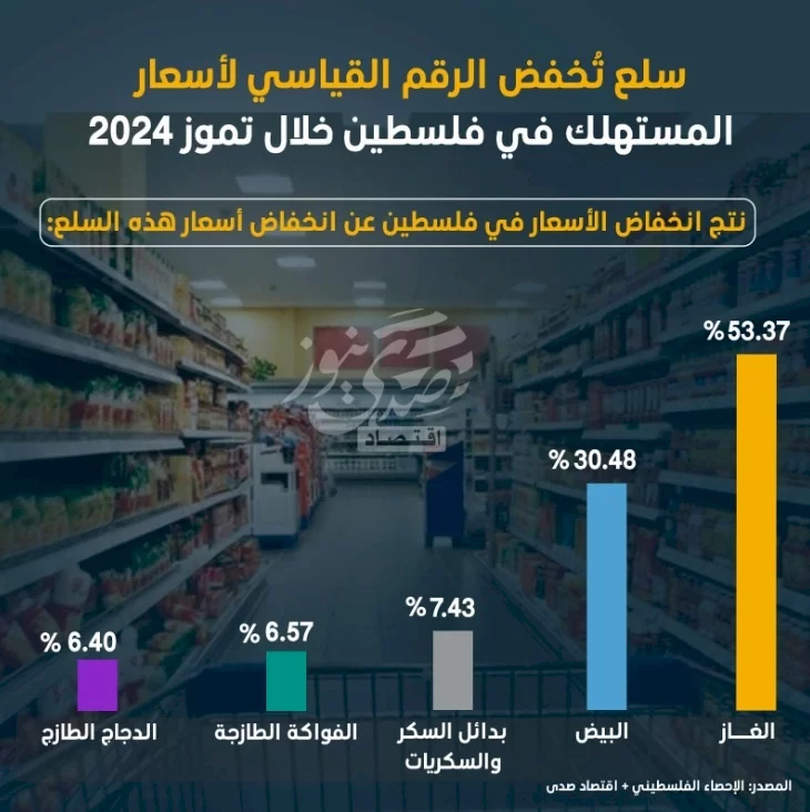 سلع تُخفض الرقم القياسي لأسعار المستهلك في فلسطين خلال تموز 2024