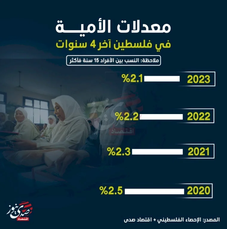 معدلات الأمية في فلسطين آخر 4 سنوات
