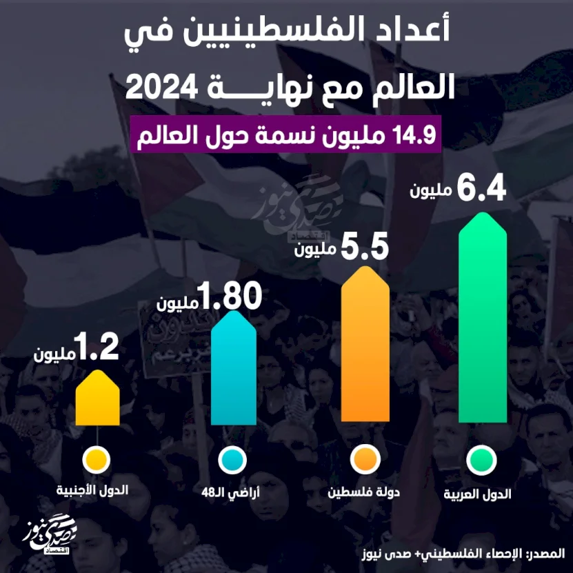 أعداد الفلسطينيين في العالم مع نهاية 2024