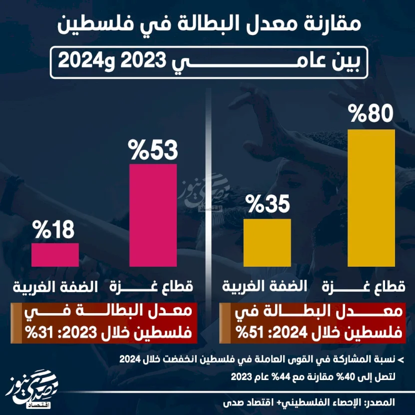 مقارنة معدل البطالة في فلسطين بين عامي 2023 و2024