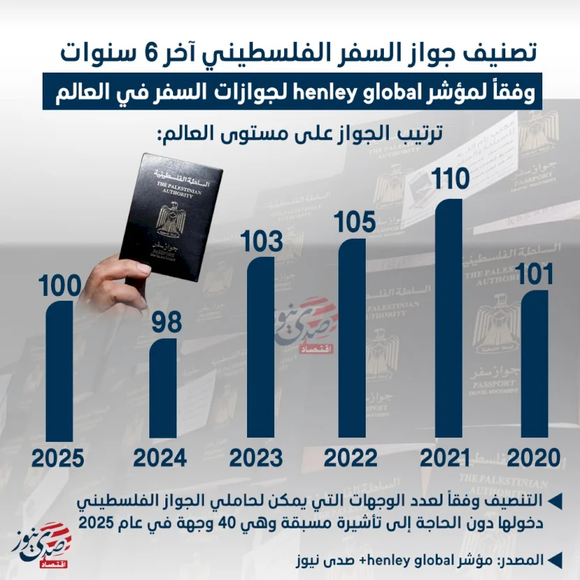 تصنيف جواز السفر الفلسطيني عالمياً آخر 6 سنوات