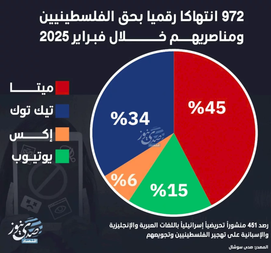 972 انتهاكا رقميا بحق الفلسطينيين ومناصريهم خلال فبراير 2025