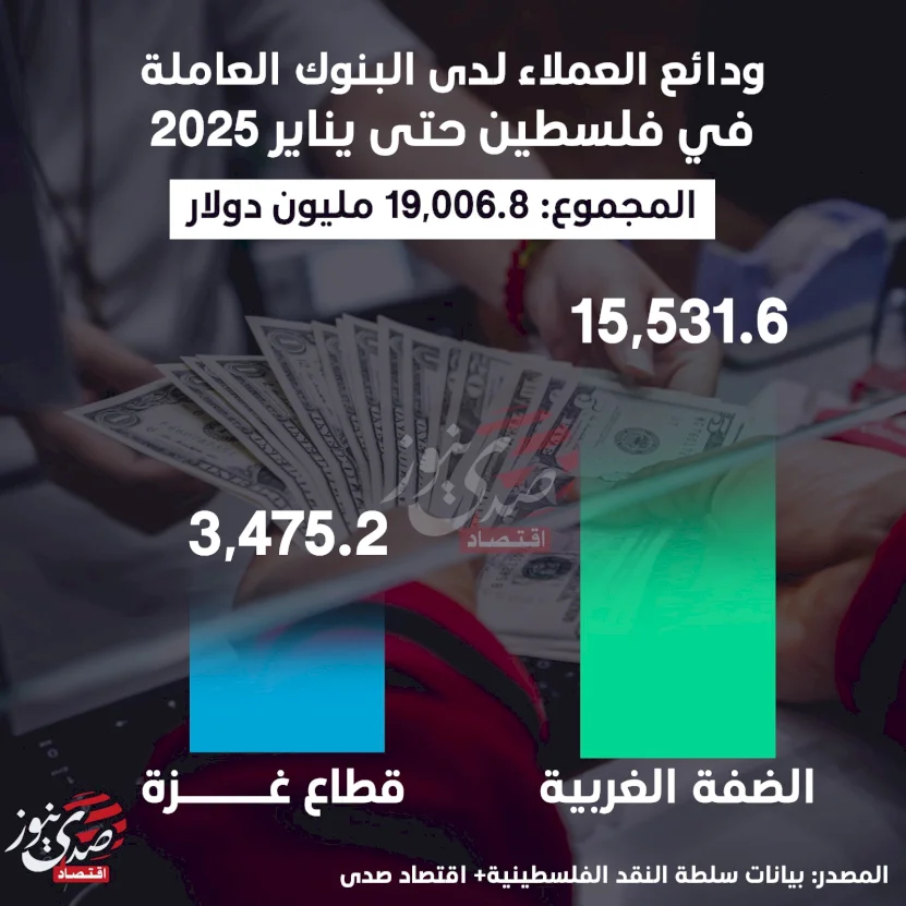 ودائع العملاء لدى البنوك العاملة في فلسطين حتى يناير 2025