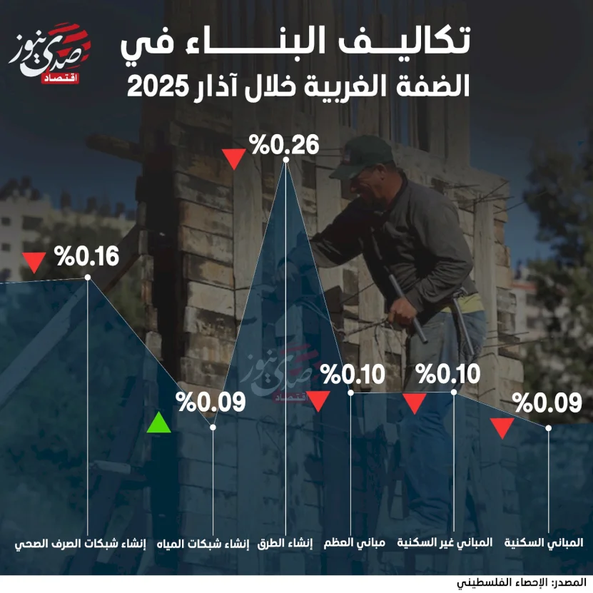 تكاليف البناء في الضفة الغربية خلال آذار 2025
